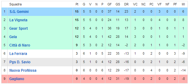 Classifica Serie D Calcio a 5 alla 7^